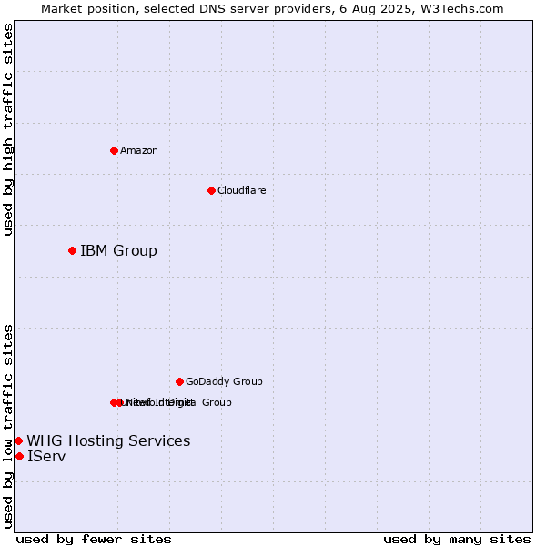 Market position of IBM Group vs. IServ vs. WHG Hosting Services