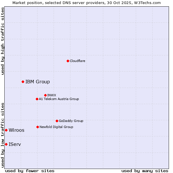 Market position of IBM Group vs. IServ vs. Wiroos