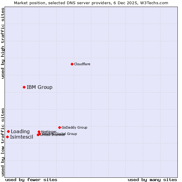 Market position of IBM Group vs. Loading vs. Isimtescil