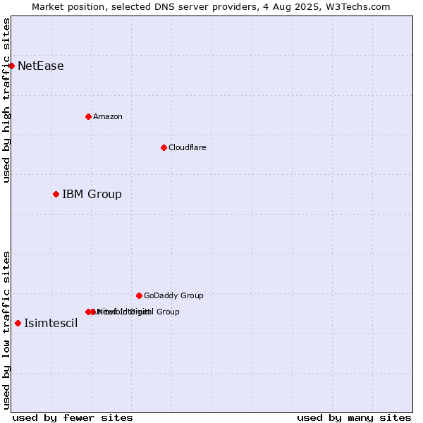 Market position of IBM Group vs. Isimtescil vs. NetEase