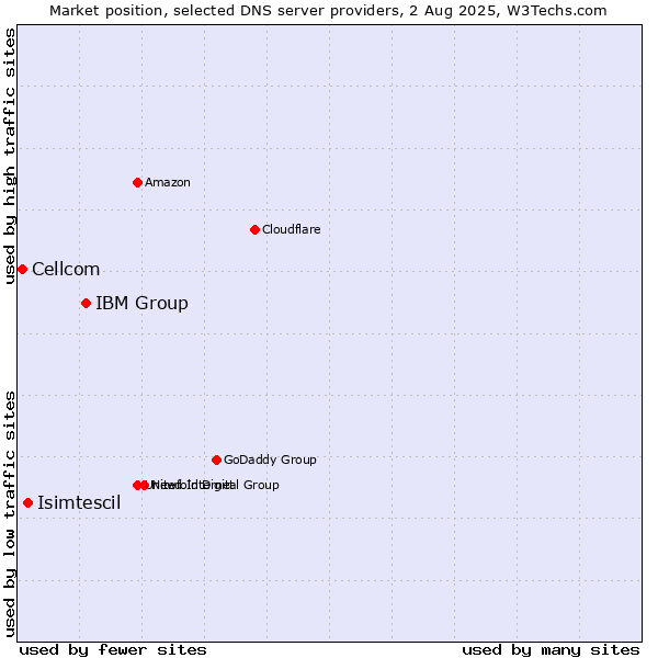 Market position of IBM Group vs. Isimtescil vs. Cellcom