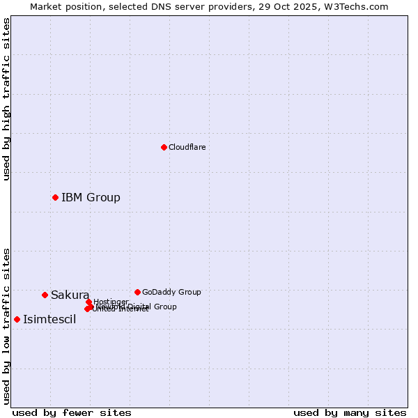 Market position of IBM Group vs. Sakura vs. Isimtescil