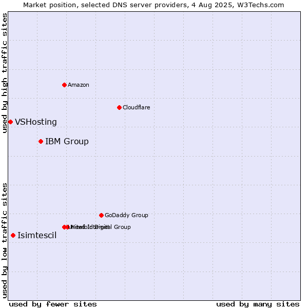 Market position of IBM Group vs. Isimtescil vs. VSHosting