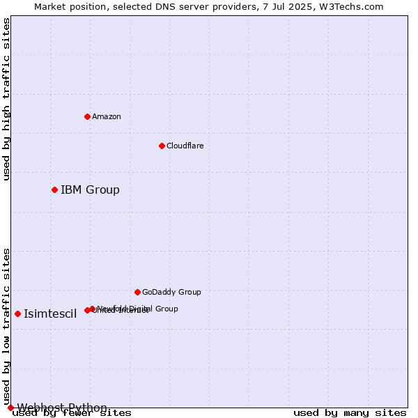 Market position of IBM Group vs. Isimtescil vs. Webhost Python