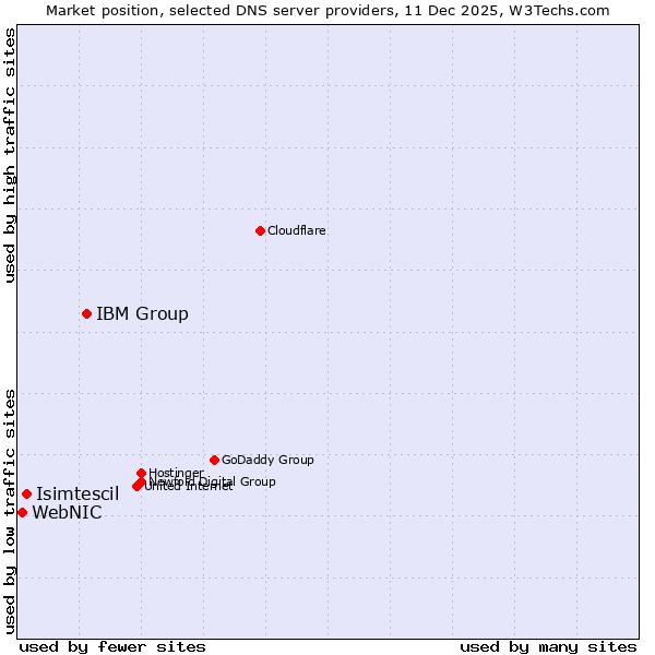 Market position of IBM Group vs. Isimtescil vs. WebNIC
