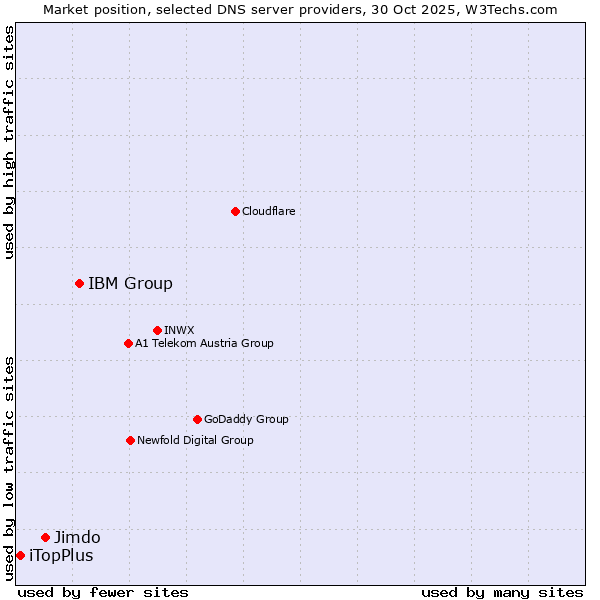 Market position of IBM Group vs. Jimdo vs. iTopPlus