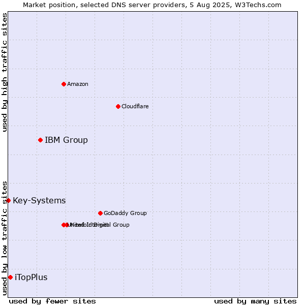 Market position of IBM Group vs. iTopPlus vs. Key-Systems