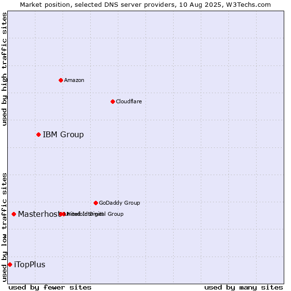 Market position of IBM Group vs. Masterhost vs. iTopPlus