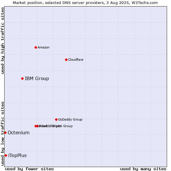 Market position of IBM Group vs. iTopPlus vs. Octenium