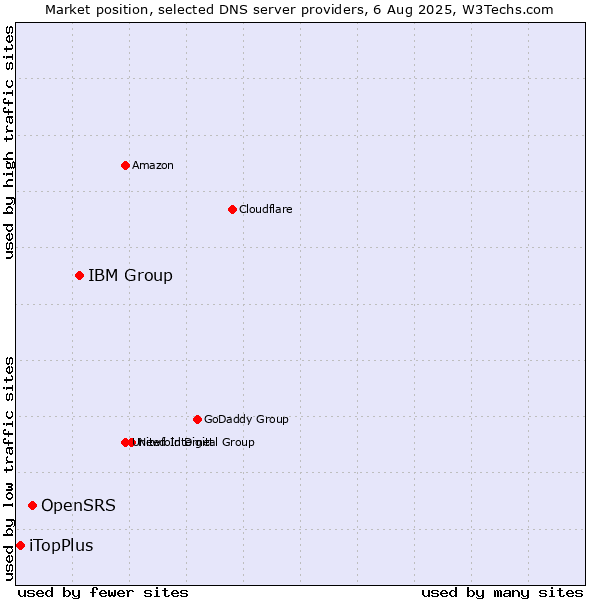Market position of IBM Group vs. OpenSRS vs. iTopPlus
