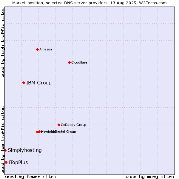 Market position of IBM Group vs. iTopPlus vs. Simplyhosting