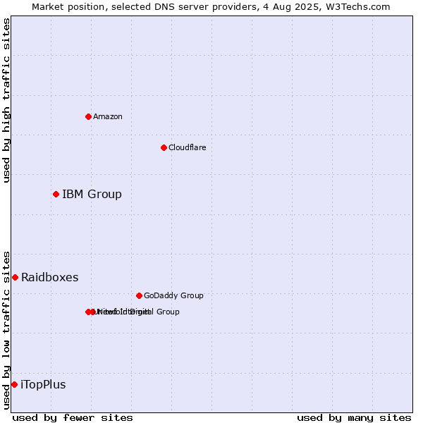 Market position of IBM Group vs. Raidboxes vs. iTopPlus