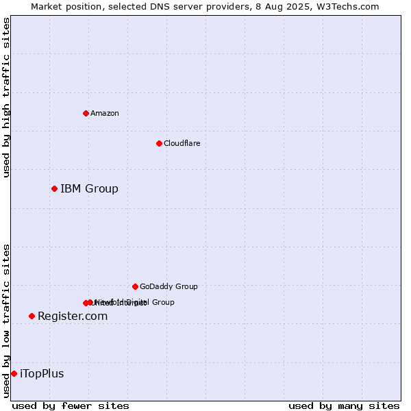 Market position of IBM Group vs. Register.com vs. iTopPlus