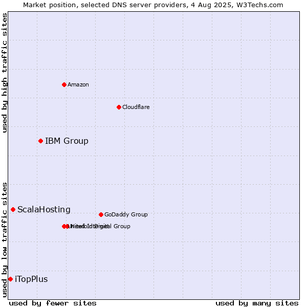 Market position of IBM Group vs. ScalaHosting vs. iTopPlus