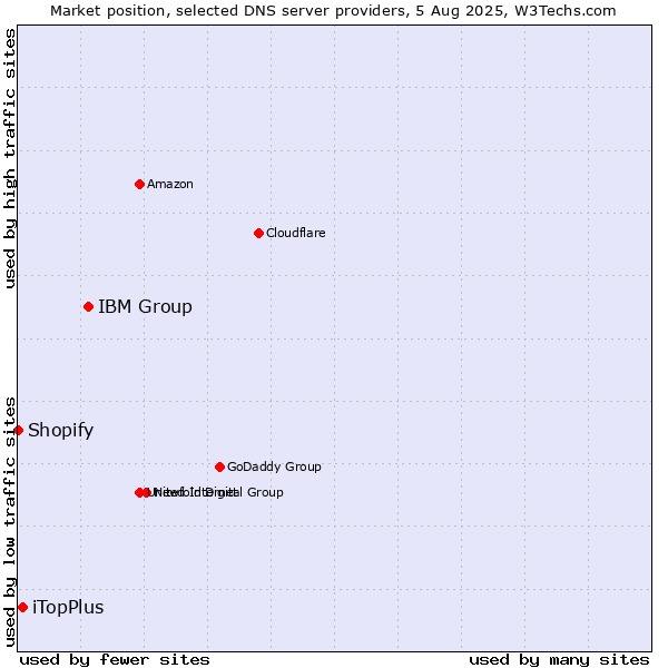 Market position of IBM Group vs. iTopPlus vs. Shopify