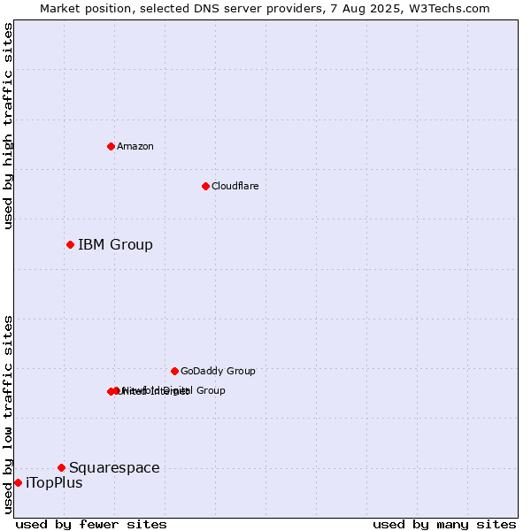 Market position of IBM Group vs. Squarespace vs. iTopPlus