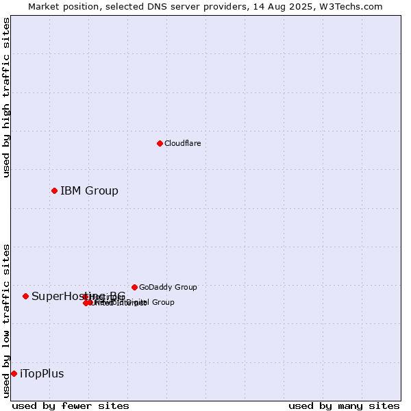 Market position of IBM Group vs. SuperHosting.BG vs. iTopPlus