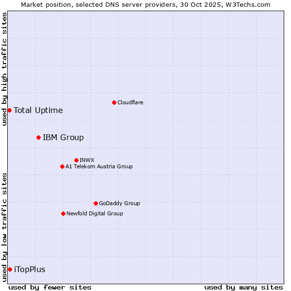Market position of IBM Group vs. iTopPlus vs. Total Uptime