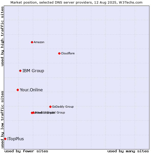 Market position of IBM Group vs. Your.Online vs. iTopPlus