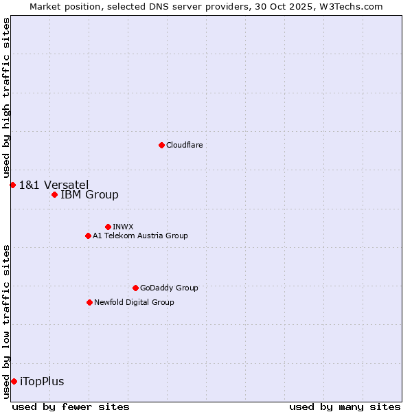 Market position of IBM Group vs. iTopPlus vs. 1&1 Versatel