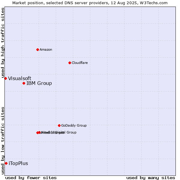 Market position of IBM Group vs. iTopPlus vs. Visualsoft