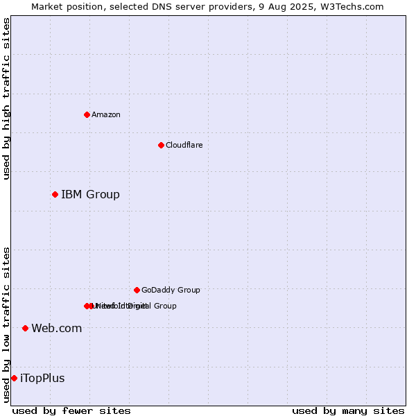 Market position of IBM Group vs. Web.com vs. iTopPlus