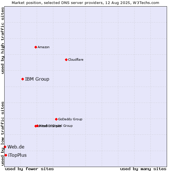 Market position of IBM Group vs. iTopPlus vs. Web.de