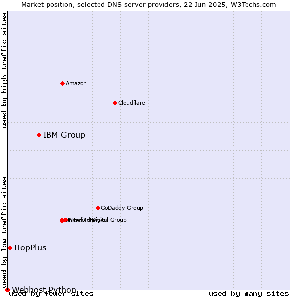 Market position of IBM Group vs. iTopPlus vs. Webhost Python