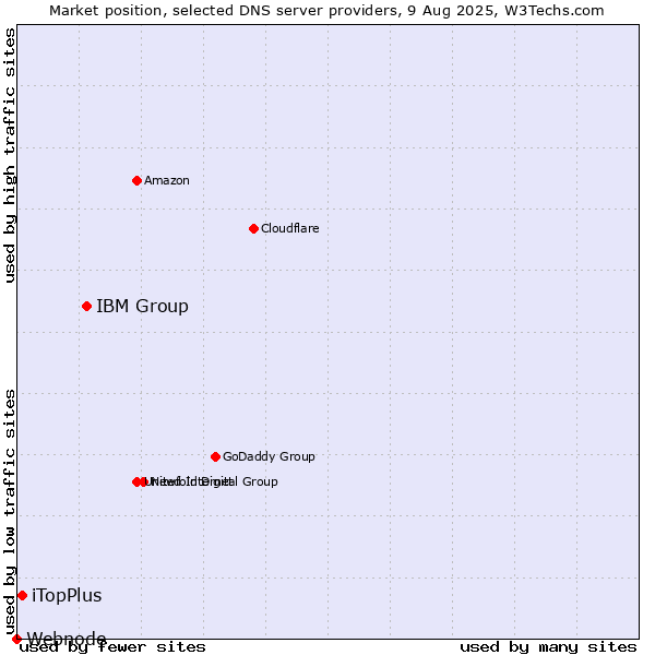 Market position of IBM Group vs. iTopPlus vs. Webnode