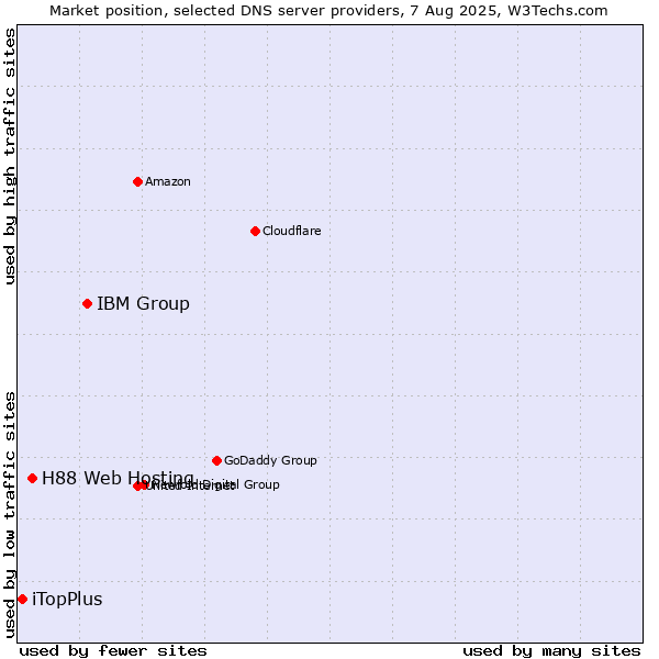 Market position of IBM Group vs. H88 Web Hosting vs. iTopPlus