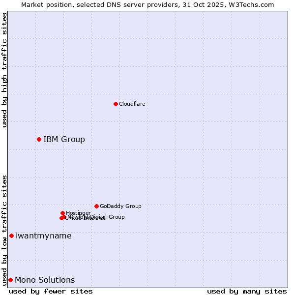 Market position of IBM Group vs. iwantmyname vs. Mono Solutions
