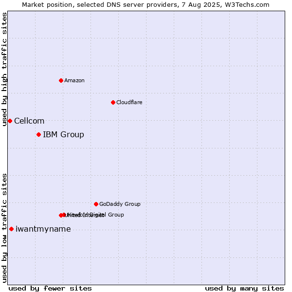 Market position of IBM Group vs. iwantmyname vs. Cellcom
