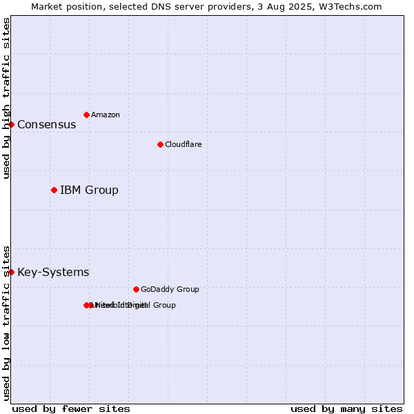 Market position of IBM Group vs. Key-Systems vs. Consensus