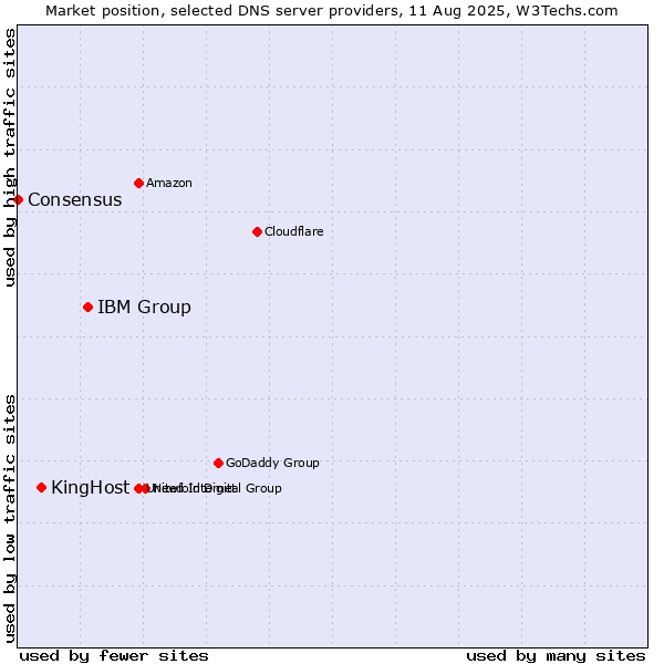Market position of IBM Group vs. KingHost vs. Consensus