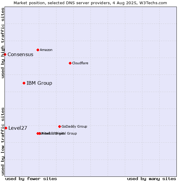 Market position of IBM Group vs. Level27 vs. Consensus