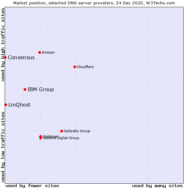 Market position of IBM Group vs. LinQhost vs. Consensus