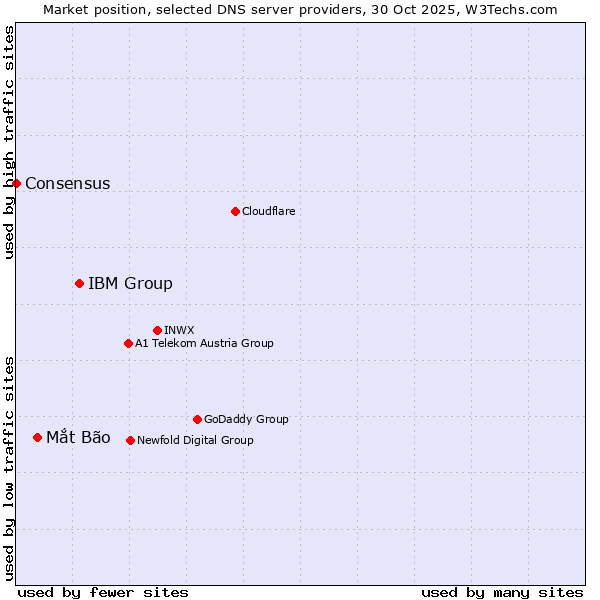 Market position of IBM Group vs. Mắt Bão vs. Consensus