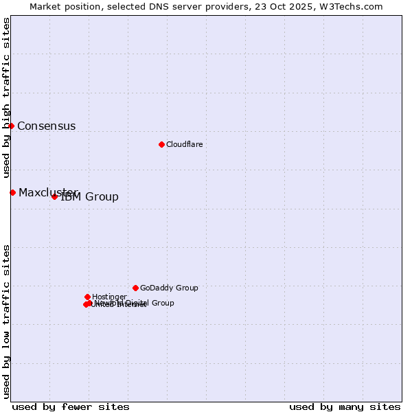 Market position of IBM Group vs. Maxcluster vs. Consensus