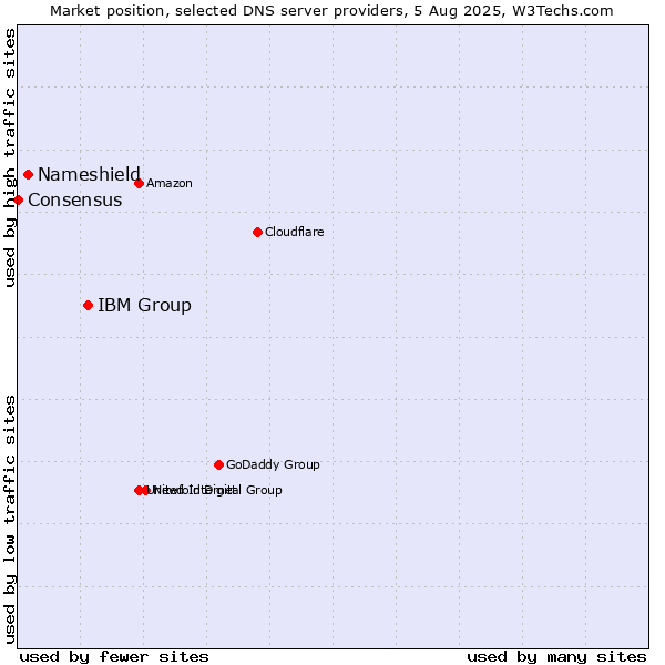 Market position of IBM Group vs. Nameshield vs. Consensus
