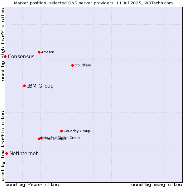Market position of IBM Group vs. Netinternet vs. Consensus
