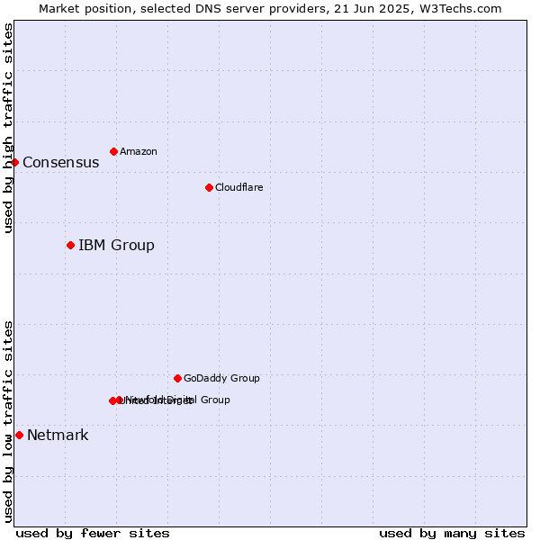 Market position of IBM Group vs. Netmark vs. Consensus