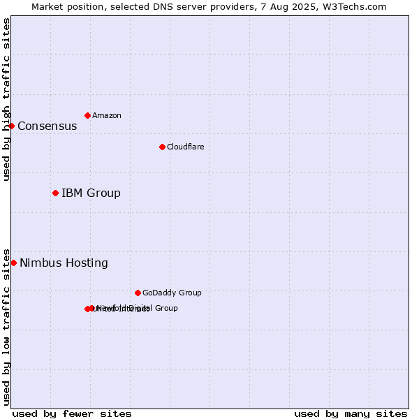 Market position of IBM Group vs. Nimbus Hosting vs. Consensus