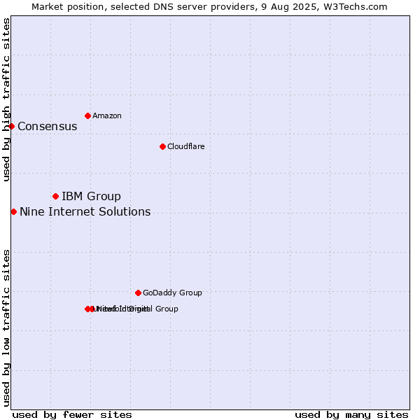 Market position of IBM Group vs. Nine Internet Solutions vs. Consensus