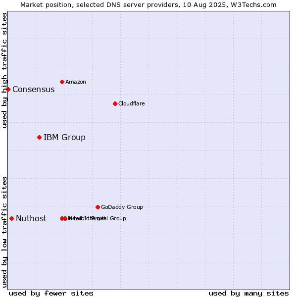 Market position of IBM Group vs. Nuthost vs. Consensus