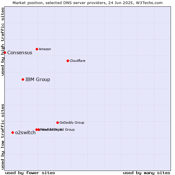 Market position of IBM Group vs. o2switch vs. Consensus
