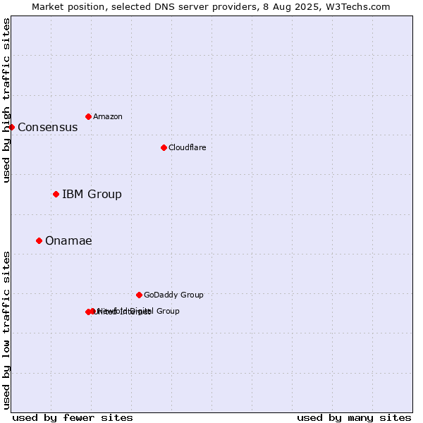 Market position of IBM Group vs. Onamae vs. Consensus