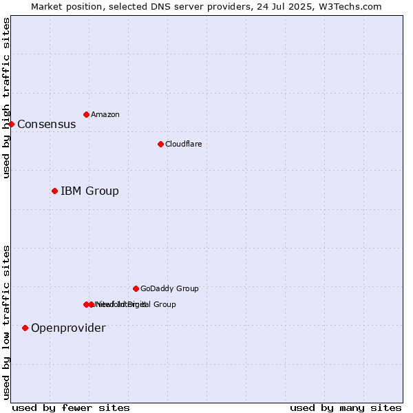 Market position of IBM Group vs. Openprovider vs. Consensus