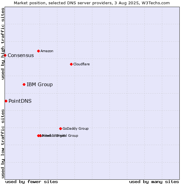 Market position of IBM Group vs. PointDNS vs. Consensus