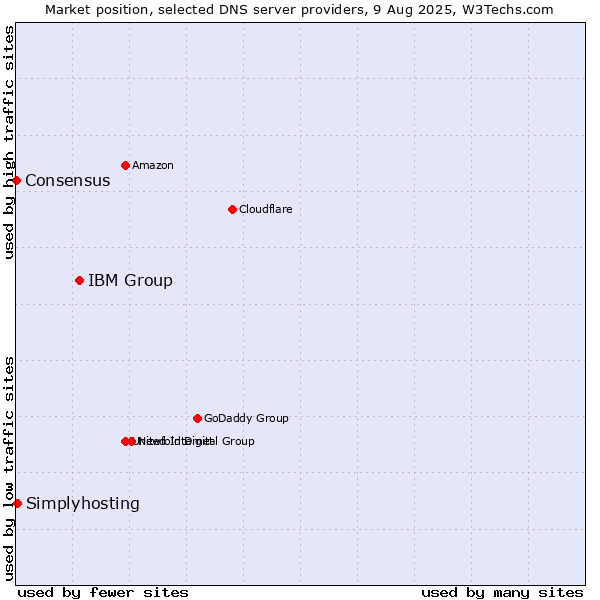 Market position of IBM Group vs. Simplyhosting vs. Consensus