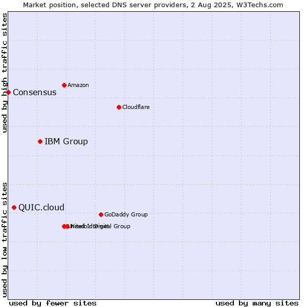 Market position of IBM Group vs. QUIC.cloud vs. Consensus